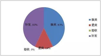 基于京东订单数据的商品优劣分析与优化策略探讨